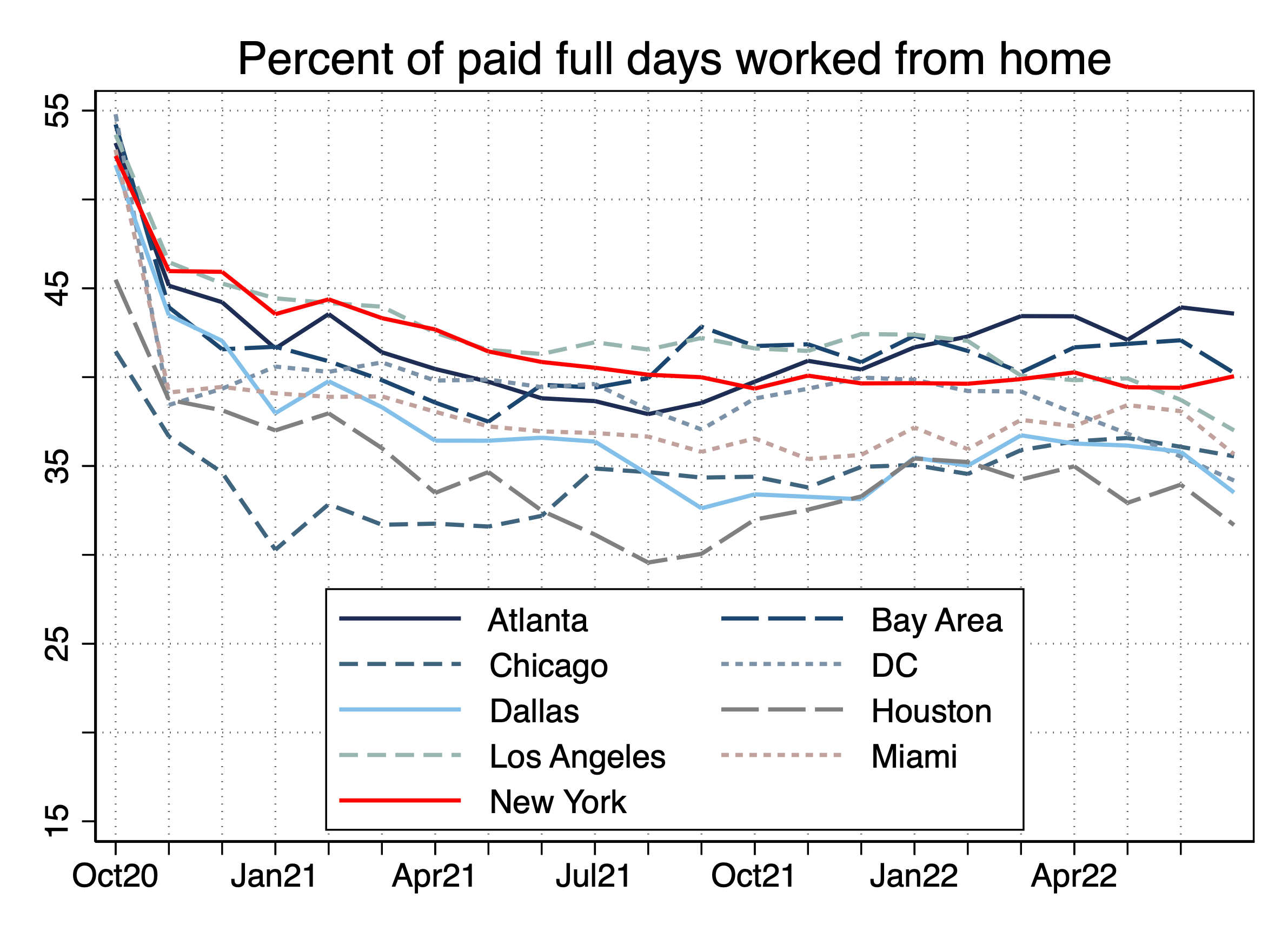 WFH Research | Survey Of Working Arrangements And Attitudes